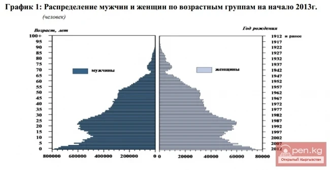 Distribution of Men and Women by Age Groups
