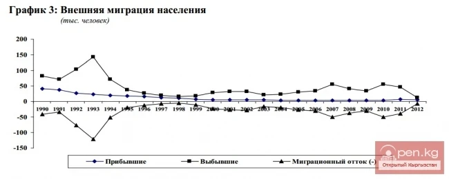 External Migration of the Population