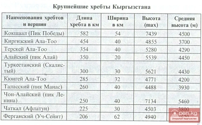 Кыргызстандын эң ири тоо тизмелери