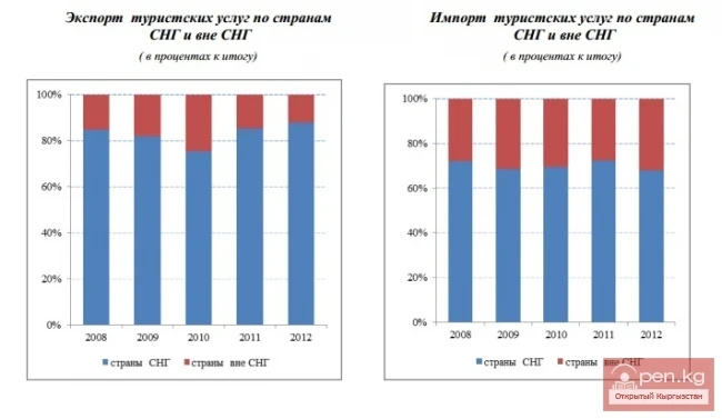 Export and import of tourism services in Kyrgyzstan