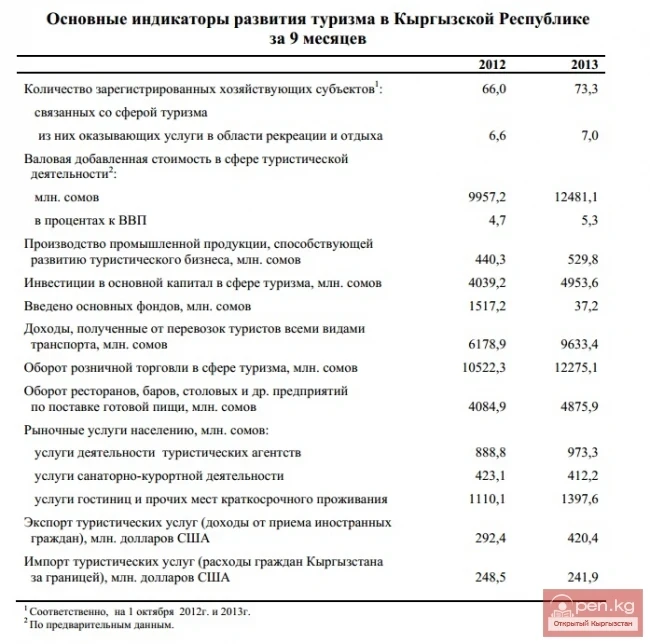 Key indicators of tourism development in the Kyrgyz Republic