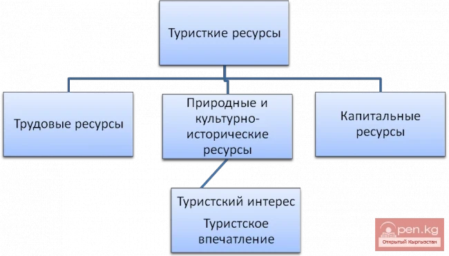 The concept of "tourist resources" in Kyrgyzstan