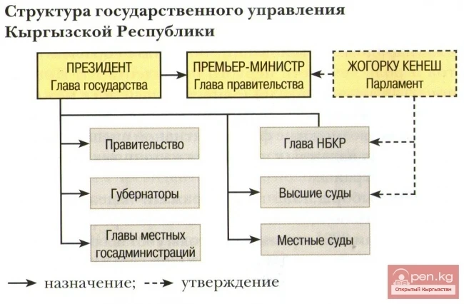 Кыргыз Республикасынын мамлекеттик башкаруу структурасы