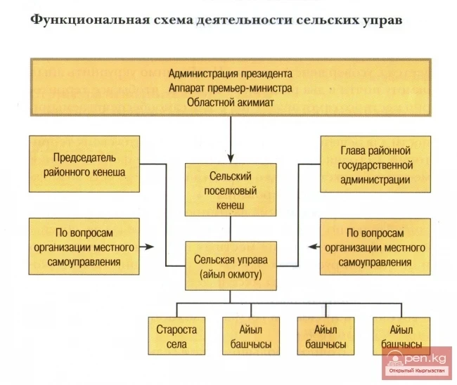 Функциональная схема деятельности сельских управ