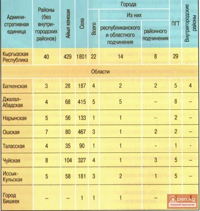 Administrative-Territorial Division of Kyrgyzstan