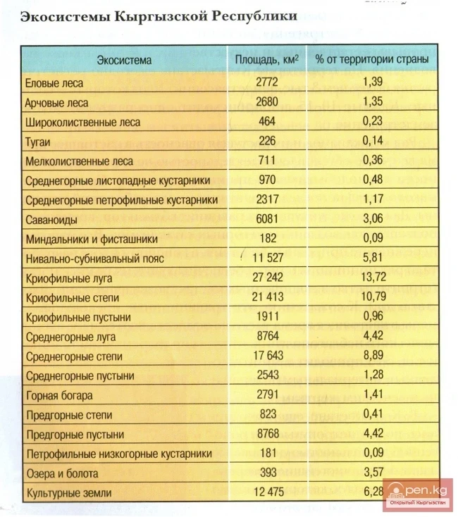 Экосистемы Кыргызской Республики