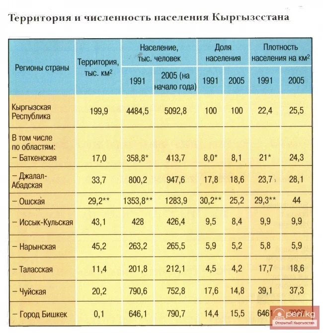 Territory and population of Kyrgyzstan
