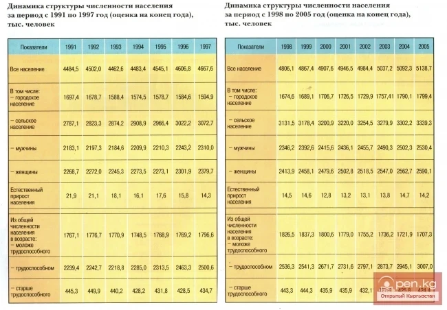 Dynamics of population structure