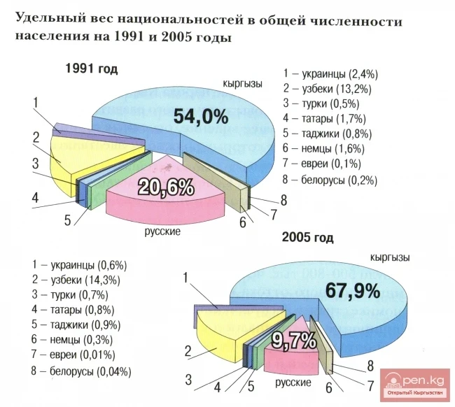 Proportion of nationalities in the total population of the Kyrgyz Republic