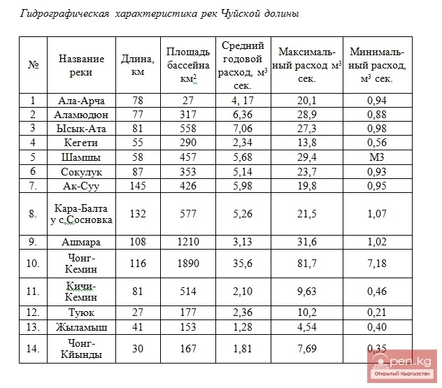 Чүй өрөөнүндөгү ири дарыялардын гидрографиялык мүнөздөмөлөрү