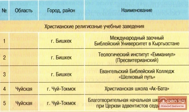 Христиандык диний окуу жайлары