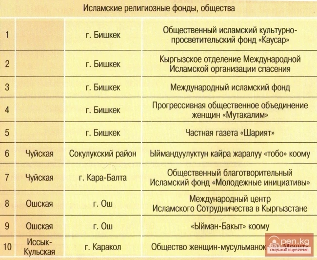 Islamic religious funds, societies
