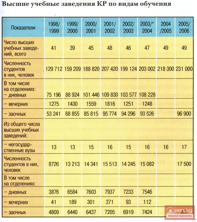 Higher Educational Institutions of the Kyrgyz Republic by Types of Education