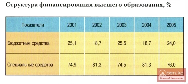 Structure of Higher Education Funding, %