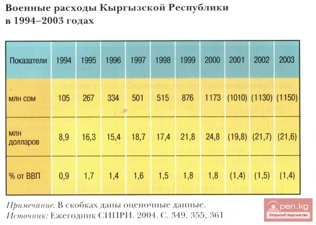 Military Expenditures of the Kyrgyz Republic in 1994-2003