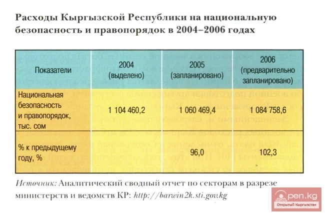 Expenditures of the Kyrgyz Republic on National Security in 2004-2006