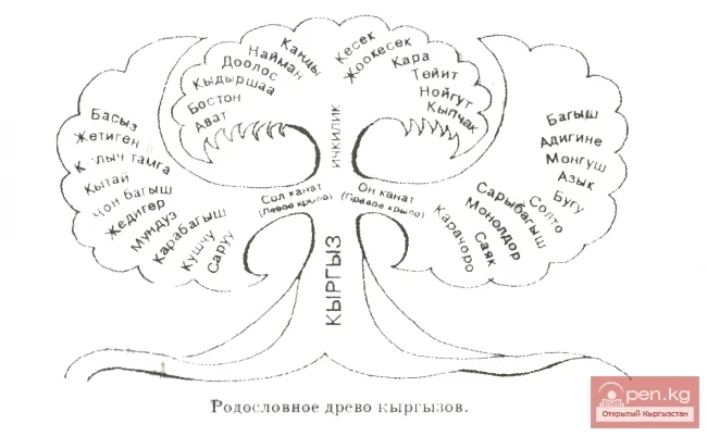 Родословная кыргызов