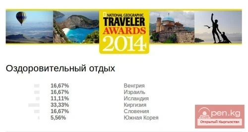 Кыргызстан лидирует в номинации «Оздоровительный отдых» премии National Geographic