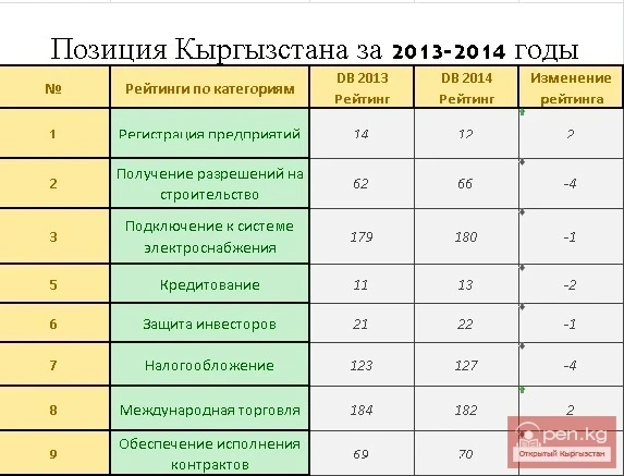 In the Doing Business ranking, Kyrgyzstan surpassed Turkey and China.