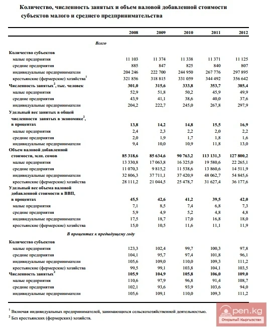 Кыргыз Республикасындагы 2008-2012-жылдардагы кичи жана орто ишкердик.