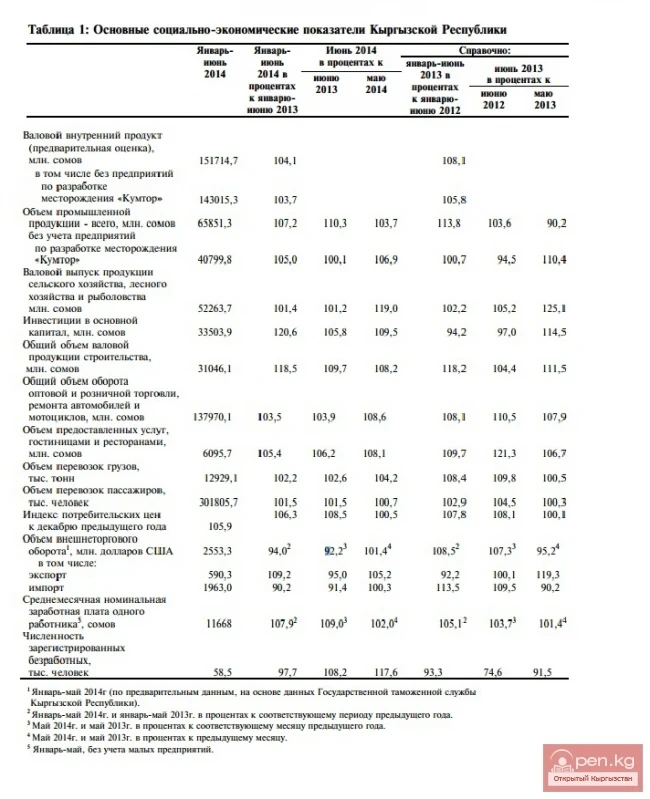 Key Socio-Economic Indicators of the Kyrgyz Republic for the First Half of 2014