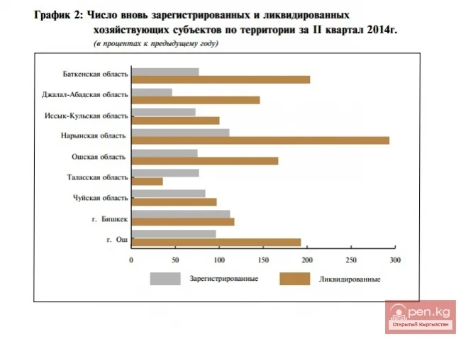 2014-жылдын II кварталында аймак боюнча жаңы катталган жана жоюлган экономикалык субъекттердин саны