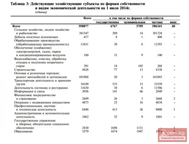 2014-жылдын 1-июлундагы менчик формалары жана экономикалык ишмердүүлүк түрлөрү боюнча иштеп жаткан экономикалык субъекттер