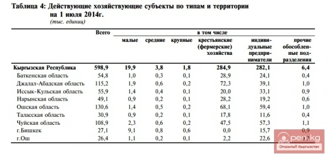 2014-жылдын 1-июлундагы типтер жана аймак боюнча иштеп жаткан экономикалык субъекттер