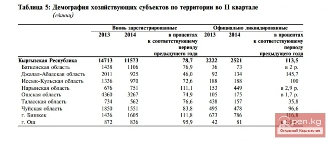 II кварталдагы аймак боюнча экономикалык субъекттердин демографиясы