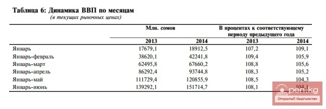 Айларга жараша ВВПнын динамикасы