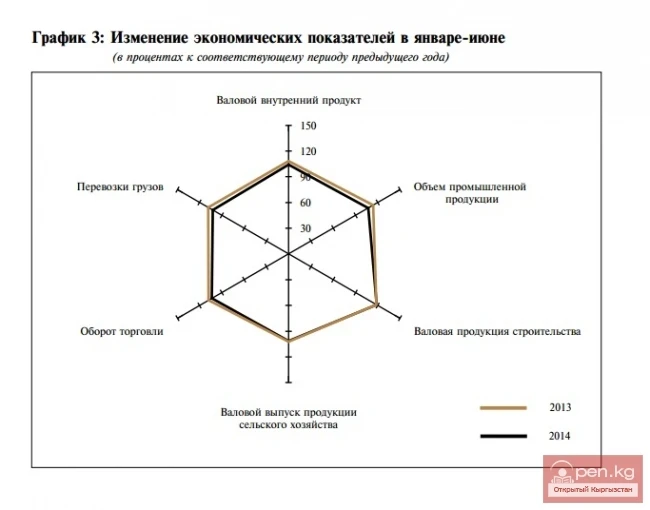 2014-жылдын январь-июнь айларында экономикалык көрсөткүчтөрдүн өзгөрүшү