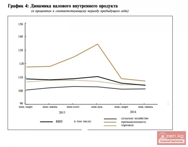 Валдык ички продукттун динамикасы