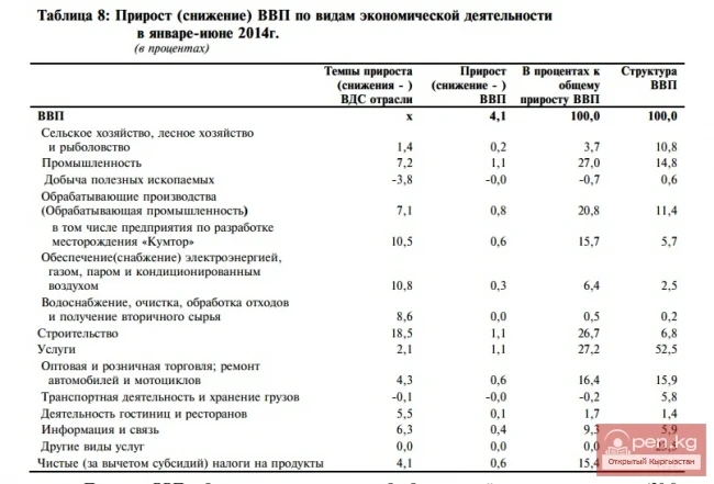 2014-жылдын январь-июнь айларында экономикалык ишмердүүлүк түрлөрүнө жараша ВВПнын өсүшү (кыскарышы)
