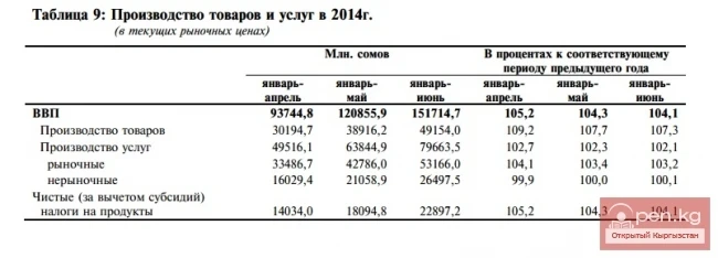 2014-жылы товарлар жана кызматтар өндүрүшү