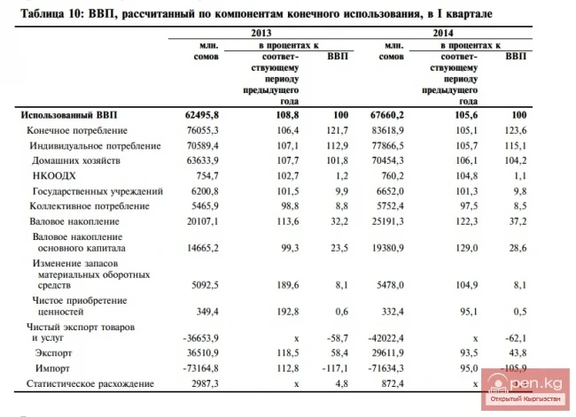 I кварталда акыркы пайдалануу компоненттери боюнча эсептелген ВВП