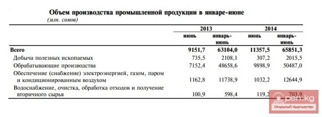 Январь-июнь айларындагы өнөр жай продукциясынын көлөмү