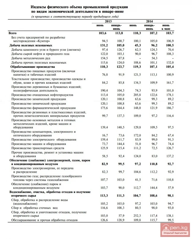 Январь-июнь айларындагы экономикалык ишмердүүлүк түрлөрү боюнча өнөр жай продукциясынын физикалык көлөмүнүн индексинин көрсөткүчтөрү