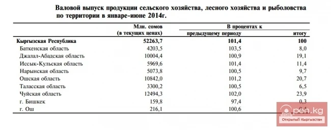 Gross output of agricultural products, forestry, and fishing by territory in January-June 2014.