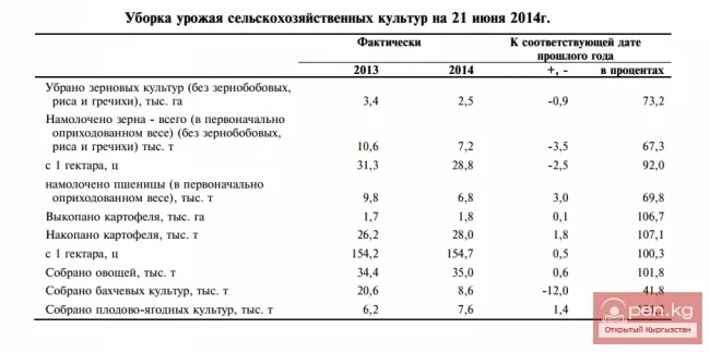 Harvesting agricultural crops as of June 21, 2014.