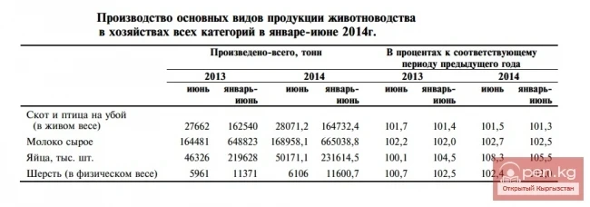 Production of major types of livestock products in farms of all categories in January-June 2014.