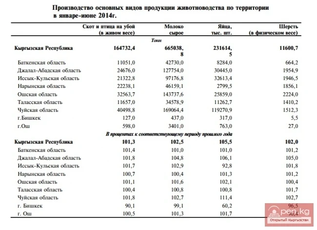 Production of major types of livestock products by territory in January-June 2014.