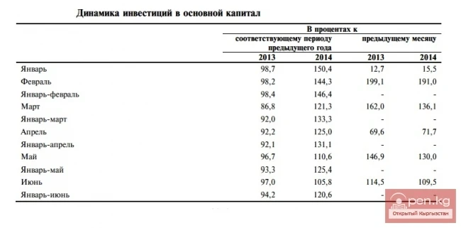 Негизги капиталга инвестициянын динамикасы