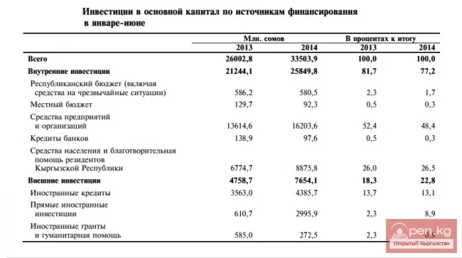 Инвестициялардын негизги капиталга каржылоо булактары боюнча январь-июнь