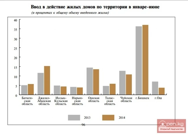 Аймак боюнча турак жайлардын ишке киргизилиши январь-июнь