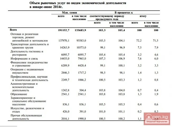 Экономикалык ишмердик түрлөрү боюнча рыноктук кызматтардын көлөмү 2014-жылдын январь-июнь айларында.