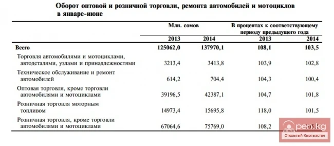 Соода, автоунааларды жана мотоциклдерди оңдоо жүгүртүүсү 2014-жылдын январь-июнь айларында