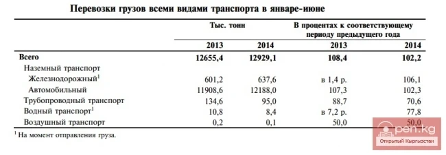 Cargo transportation by all modes of transport in January-June