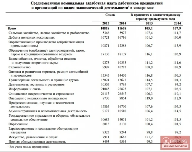 Average Monthly Nominal Wages of Employees in Enterprises and Organizations by Economic Activity in January-May