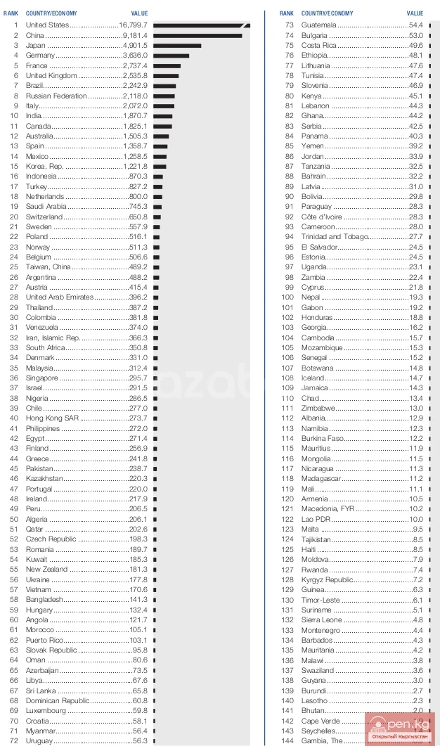 World Economic Forum 2014-2015: Kyrgyzstan improved its position by 3 places in the GDP ranking