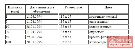 History of the national currency of Kyrgyzstan